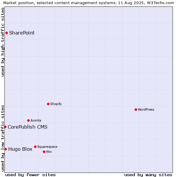 Market position of SharePoint vs. Hugo Blox vs. CorePublish CMS