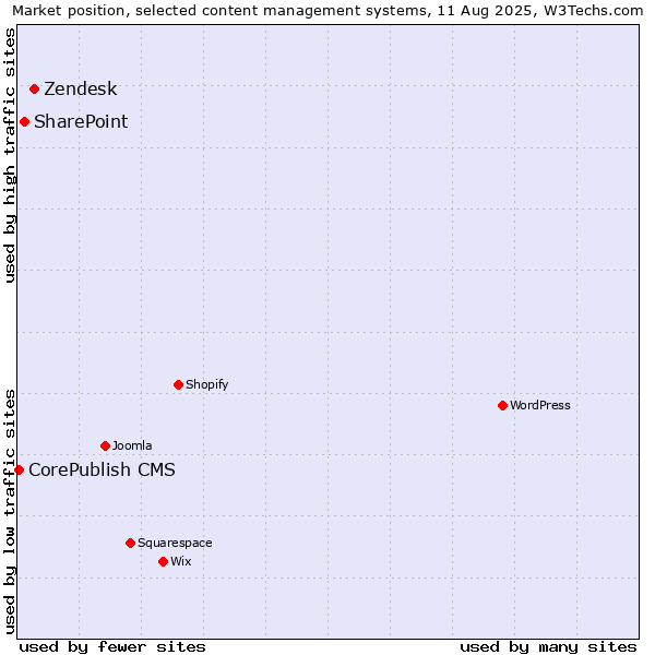 Market position of Zendesk vs. SharePoint vs. CorePublish CMS