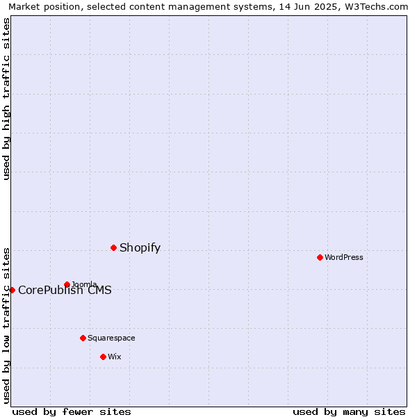 Market position of Shopify vs. CorePublish CMS