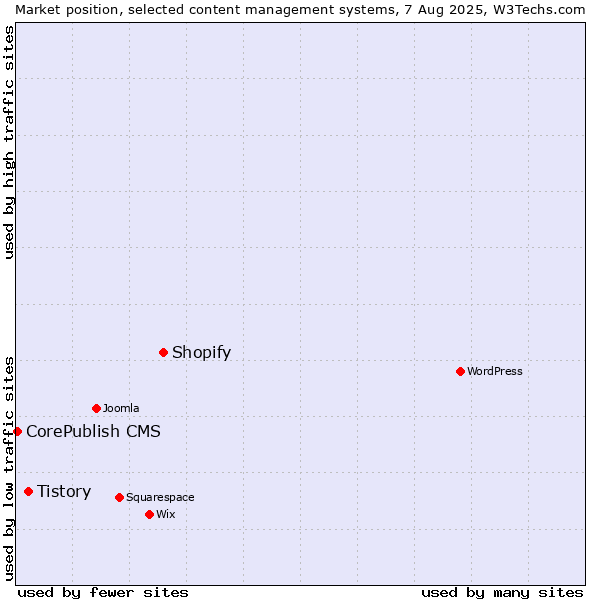 Market position of Shopify vs. Tistory vs. CorePublish CMS