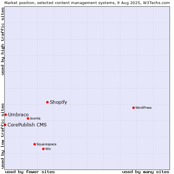 Market position of Shopify vs. Umbraco vs. CorePublish CMS