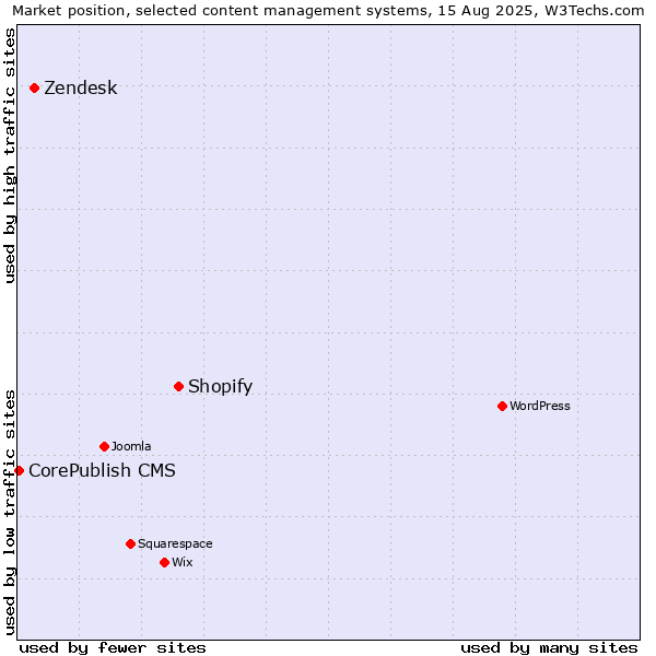 Market position of Shopify vs. Zendesk vs. CorePublish CMS