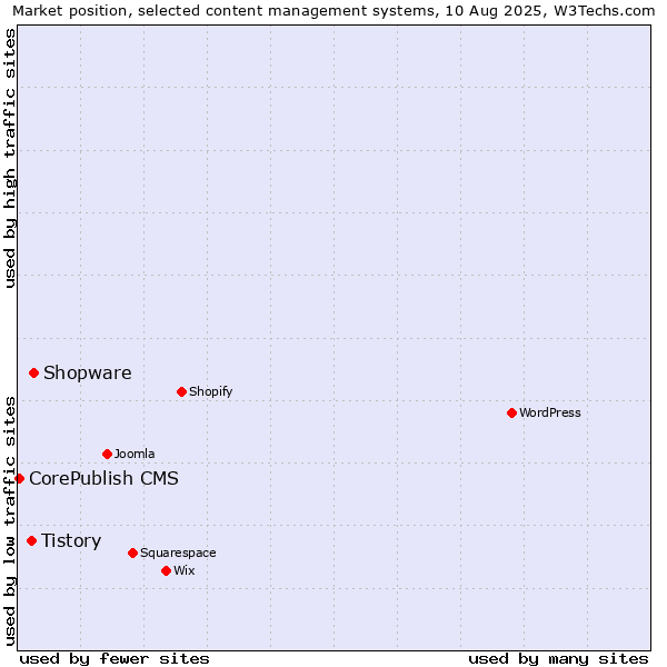 Market position of Shopware vs. Tistory vs. CorePublish CMS