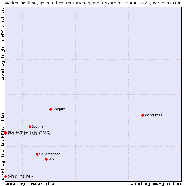 Market position of CorePublish CMS vs. ShoutCMS vs. SX CMS