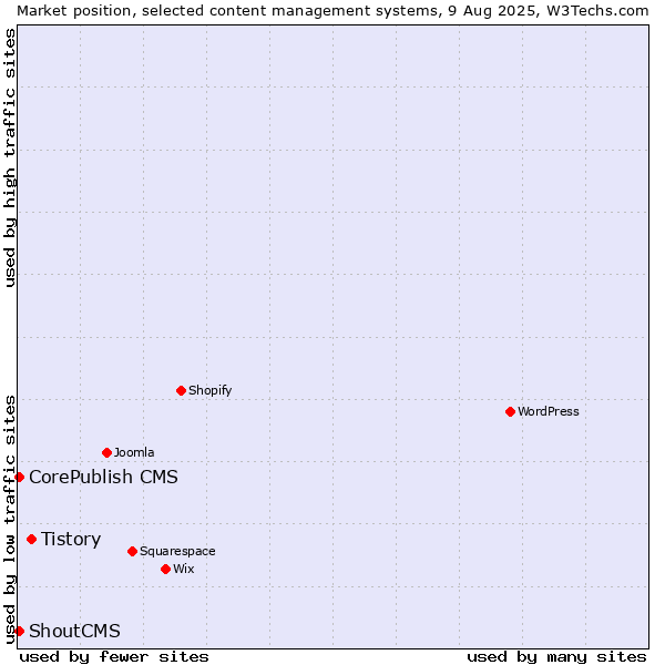 Market position of Tistory vs. CorePublish CMS vs. ShoutCMS