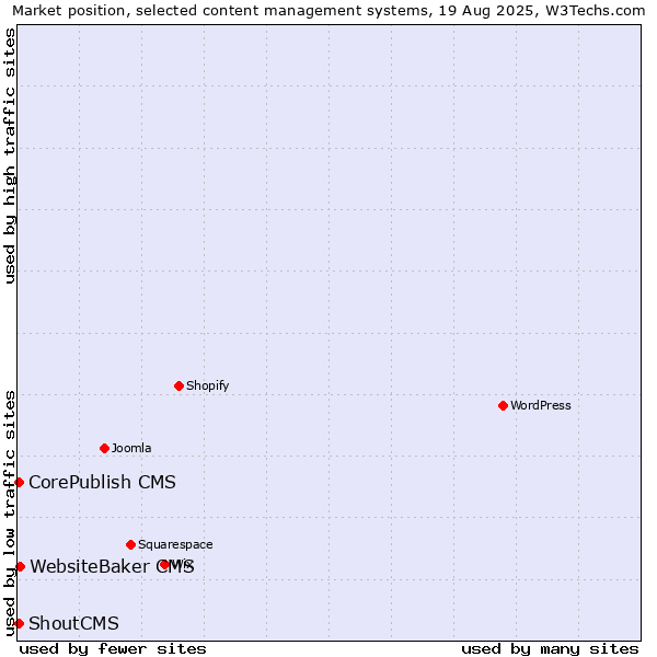 Market position of WebsiteBaker CMS vs. CorePublish CMS vs. ShoutCMS