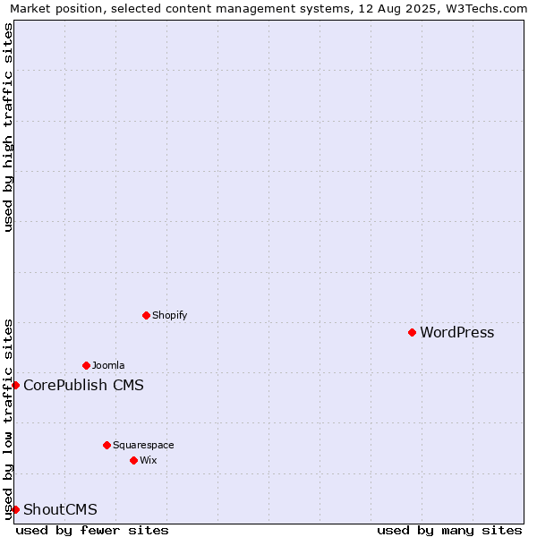 Market position of WordPress vs. CorePublish CMS vs. ShoutCMS