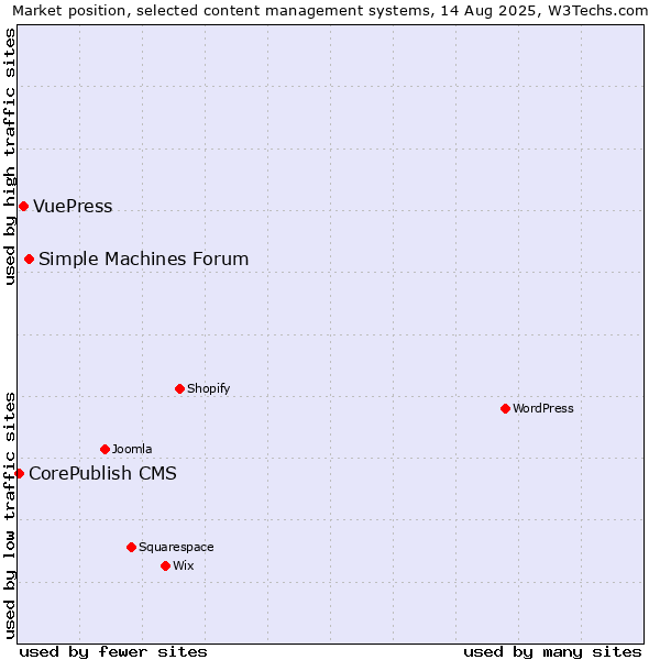 Market position of Simple Machines Forum vs. VuePress vs. CorePublish CMS