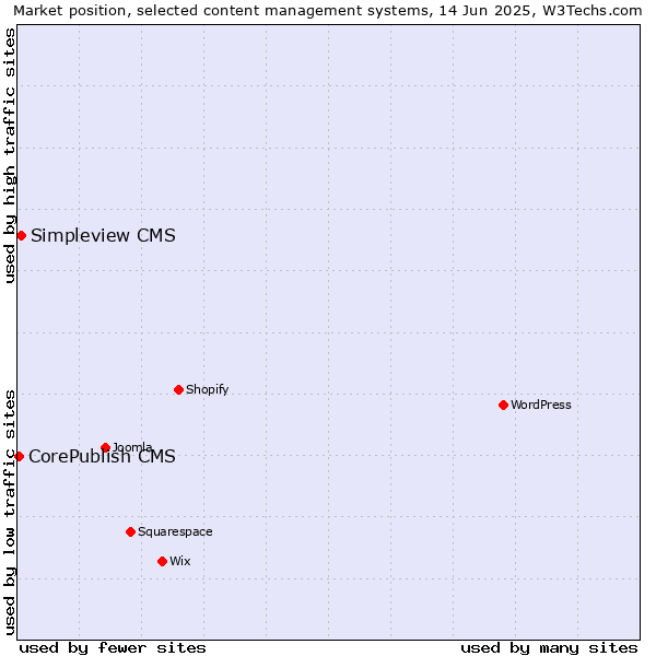 Market position of Simpleview CMS vs. CorePublish CMS