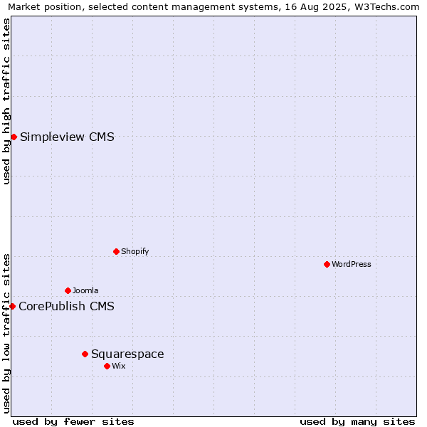 Market position of Squarespace vs. Simpleview CMS vs. CorePublish CMS