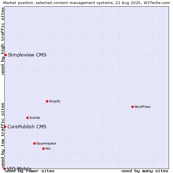 Market position of Simpleview CMS vs. CorePublish CMS vs. VIO.Matrix