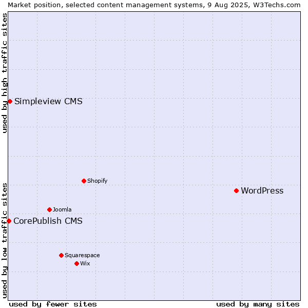 Market position of WordPress vs. Simpleview CMS vs. CorePublish CMS