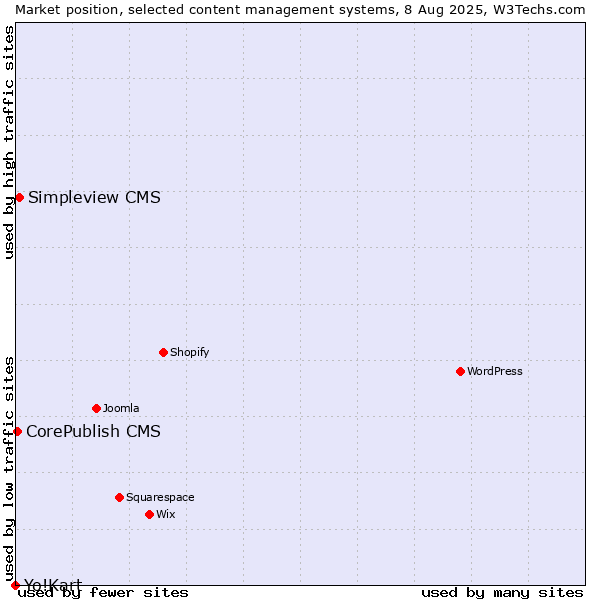 Market position of Simpleview CMS vs. CorePublish CMS vs. Yo!Kart