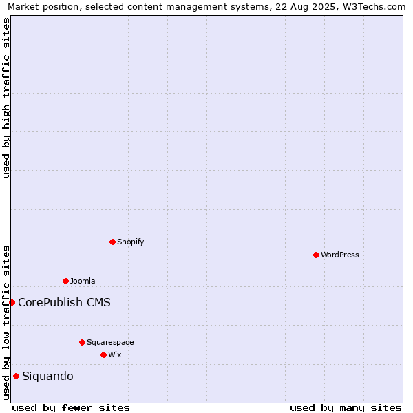 Market position of Siquando vs. CorePublish CMS
