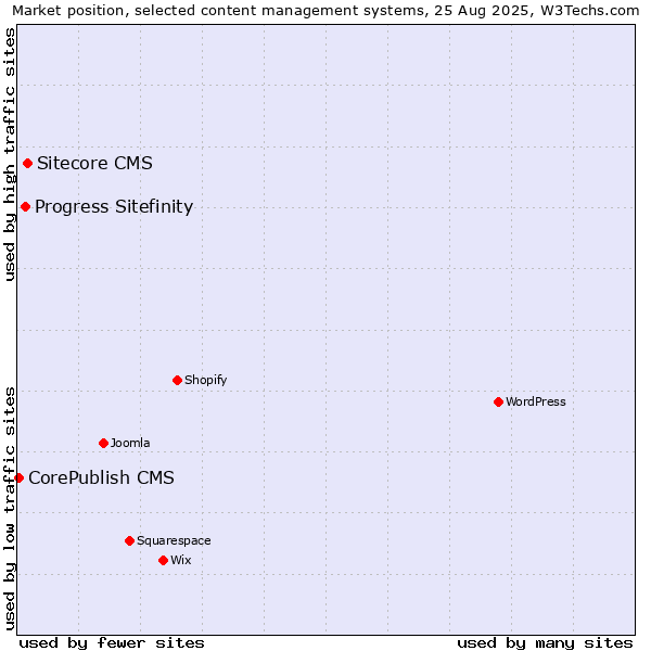 Market position of Sitecore CMS vs. Progress Sitefinity vs. CorePublish CMS
