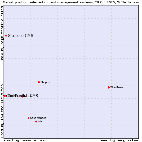 Market position of Substack vs. Sitecore CMS vs. CorePublish CMS