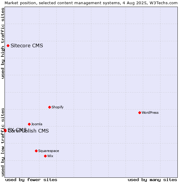 Market position of Sitecore CMS vs. CorePublish CMS vs. SX CMS
