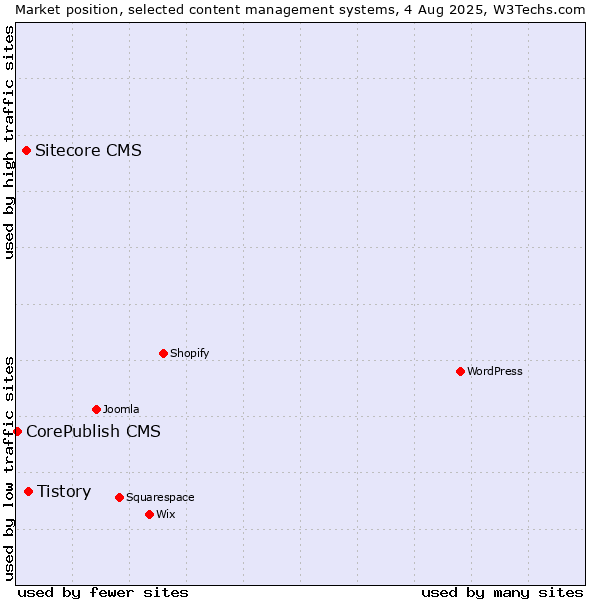 Market position of Tistory vs. Sitecore CMS vs. CorePublish CMS