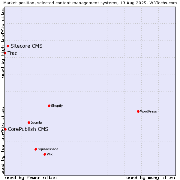 Market position of Sitecore CMS vs. CorePublish CMS vs. Trac