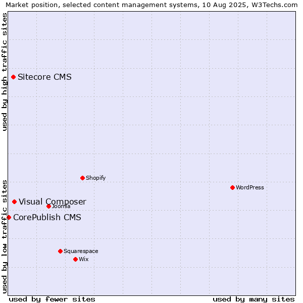 Market position of Visual Composer vs. Sitecore CMS vs. CorePublish CMS
