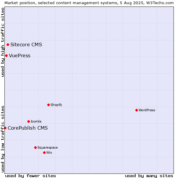 Market position of Sitecore CMS vs. VuePress vs. CorePublish CMS