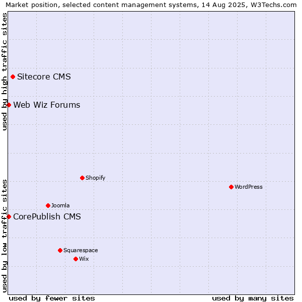 Market position of Sitecore CMS vs. CorePublish CMS vs. Web Wiz Forums
