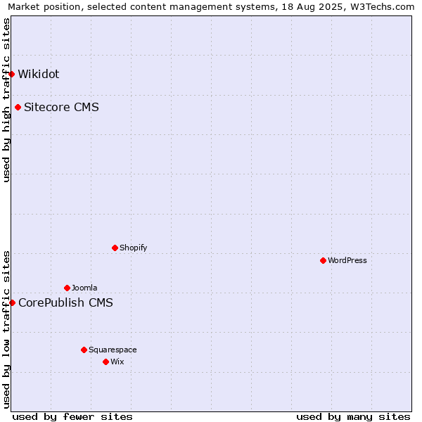 Market position of Sitecore CMS vs. CorePublish CMS vs. Wikidot