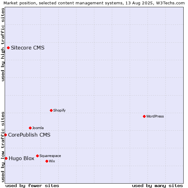 Market position of Sitecore CMS vs. Hugo Blox vs. CorePublish CMS