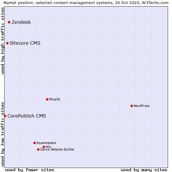 Market position of Zendesk vs. Sitecore CMS vs. CorePublish CMS