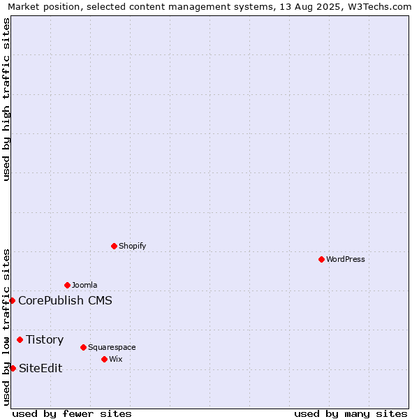 Market position of Tistory vs. SiteEdit vs. CorePublish CMS