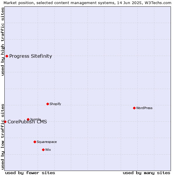 Market position of Progress Sitefinity vs. CorePublish CMS