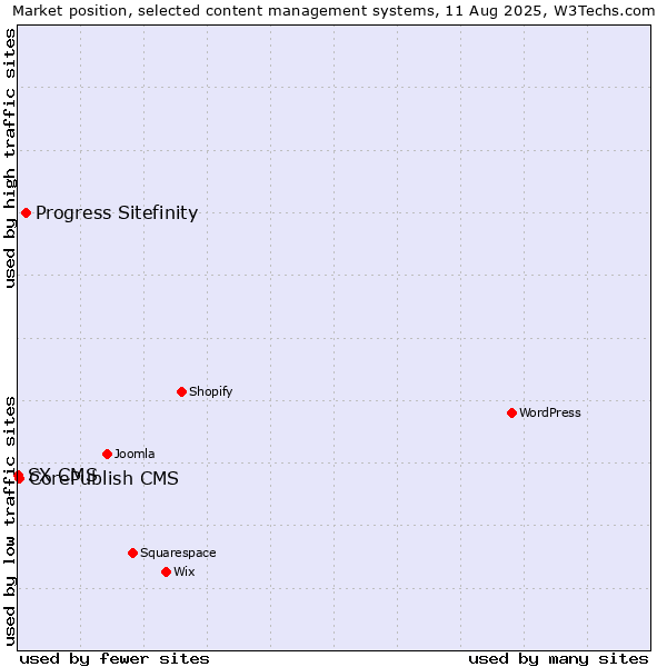 Market position of Progress Sitefinity vs. CorePublish CMS vs. SX CMS