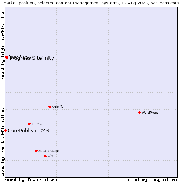 Market position of Progress Sitefinity vs. VuePress vs. CorePublish CMS
