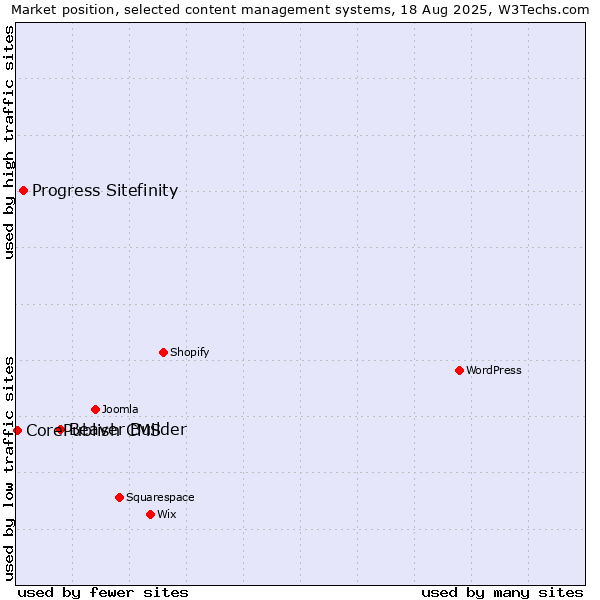 Market position of Beaver Builder vs. Progress Sitefinity vs. CorePublish CMS
