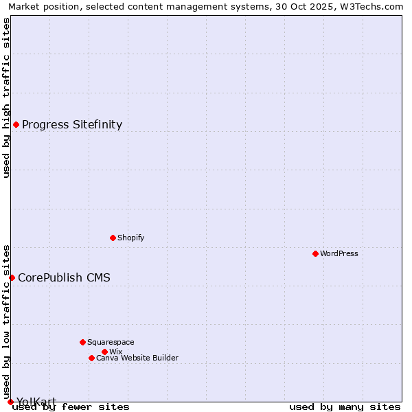 Market position of Progress Sitefinity vs. CorePublish CMS vs. Yo!Kart
