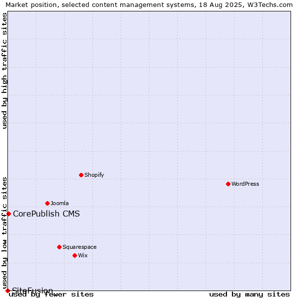 Market position of CorePublish CMS vs. SiteFusion