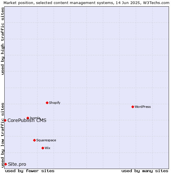 Market position of Site.pro vs. CorePublish CMS