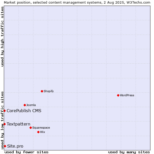 Market position of Site.pro vs. Textpattern vs. CorePublish CMS