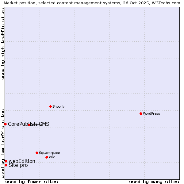 Market position of webEdition vs. Site.pro vs. CorePublish CMS