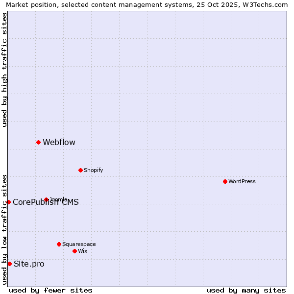 Market position of Webflow vs. Site.pro vs. CorePublish CMS