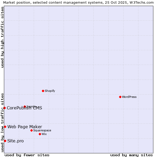 Market position of Web Page Maker vs. Site.pro vs. CorePublish CMS