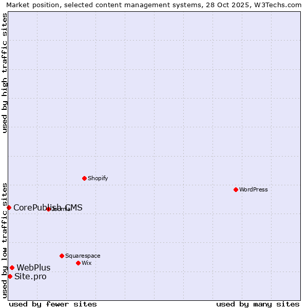 Market position of WebPlus vs. Site.pro vs. CorePublish CMS