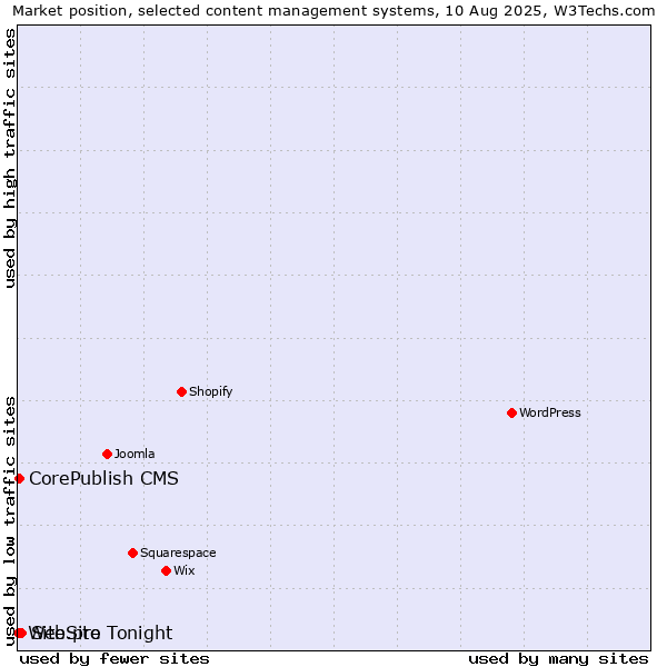 Market position of Site.pro vs. CorePublish CMS vs. WebSite Tonight