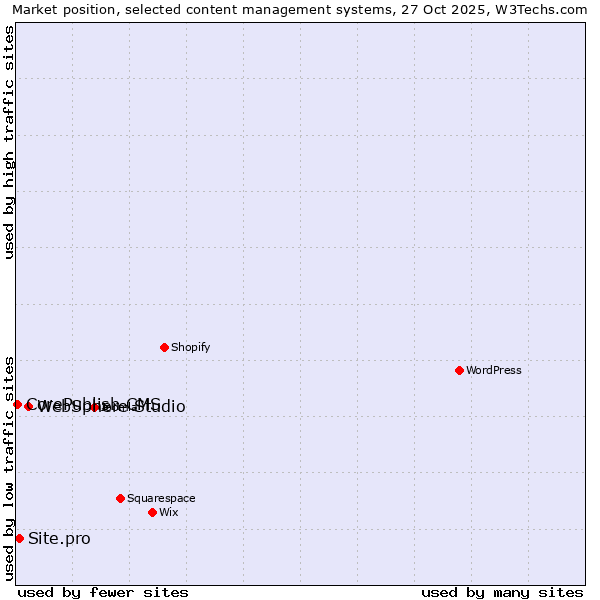Market position of WebSphere Studio vs. Site.pro vs. CorePublish CMS