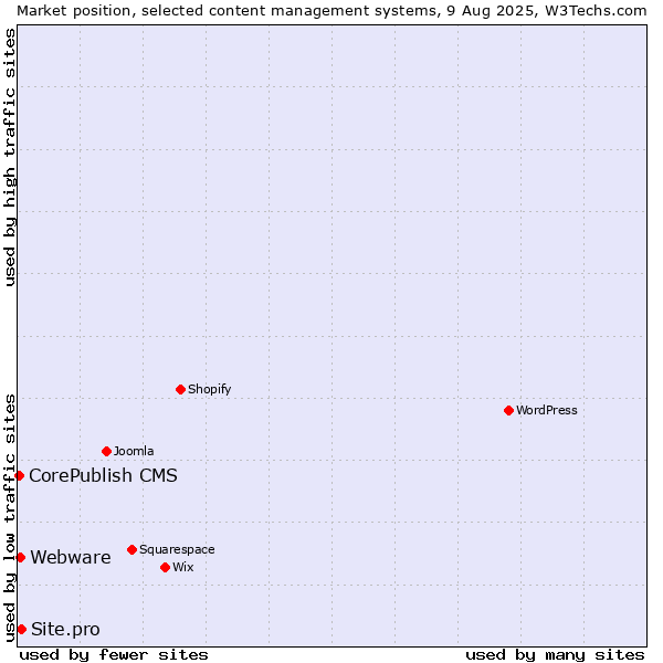 Market position of Site.pro vs. Webware vs. CorePublish CMS