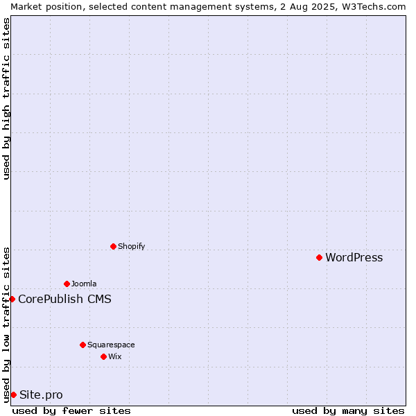 Market position of WordPress vs. Site.pro vs. CorePublish CMS
