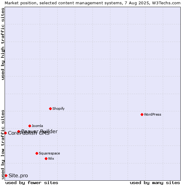 Market position of Beaver Builder vs. Site.pro vs. CorePublish CMS