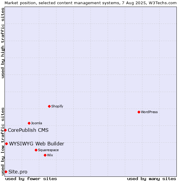 Market position of WYSIWYG Web Builder vs. Site.pro vs. CorePublish CMS