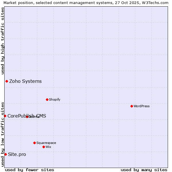 Market position of Zoho Systems vs. Site.pro vs. CorePublish CMS