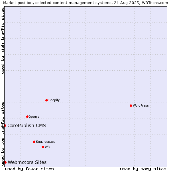 Market position of Webmotors Sites vs. CorePublish CMS